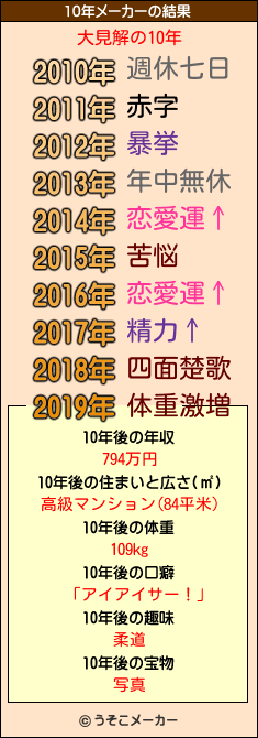 大見解の10年メーカー結果