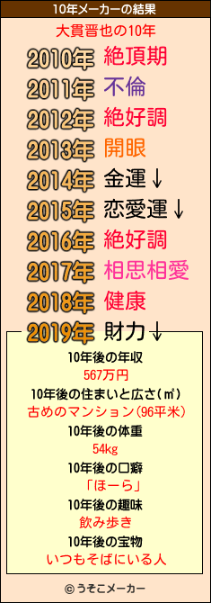 大貫晋也の10年メーカー結果