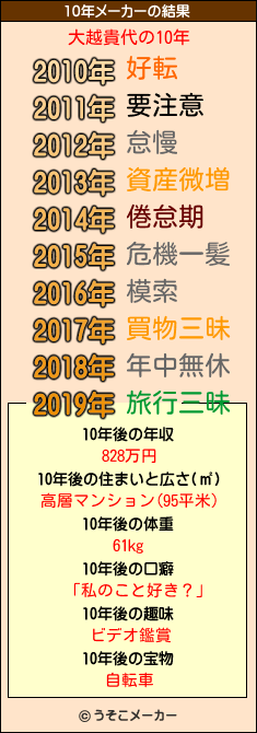 大越貴代の10年メーカー結果