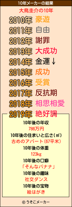 大鳥圭介の10年メーカー結果