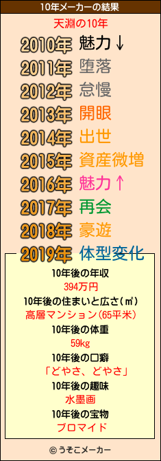 天淵の10年メーカー結果