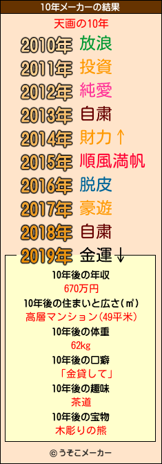 天画の10年メーカー結果