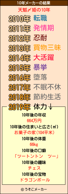 天魃〆姫の10年メーカー結果