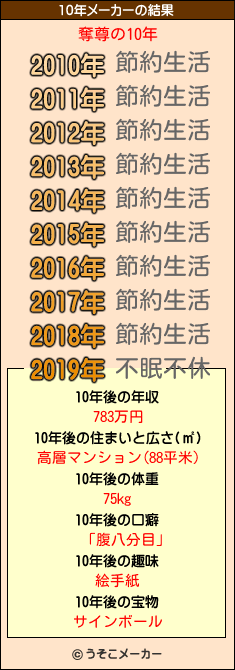 奪尊の10年メーカー結果
