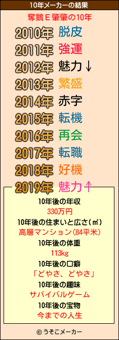 奪鵝Ε肇肇の10年メーカー結果