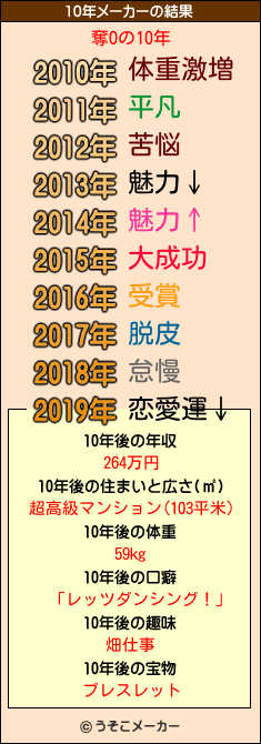 奪Oの10年メーカー結果