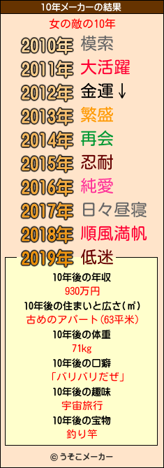 女の敵の10年メーカー結果