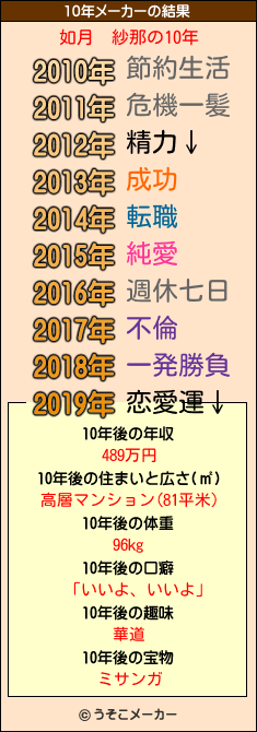 如月　紗那の10年メーカー結果