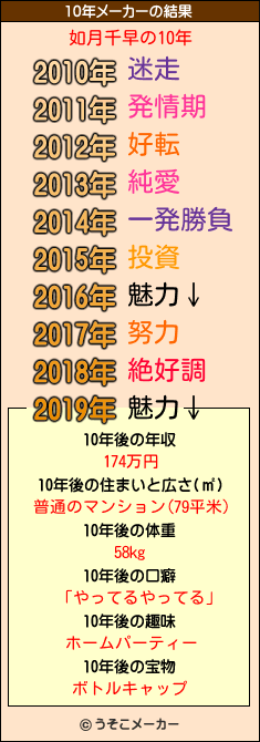 如月千早の10年メーカー結果