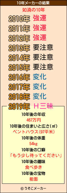 如澆の10年メーカー結果