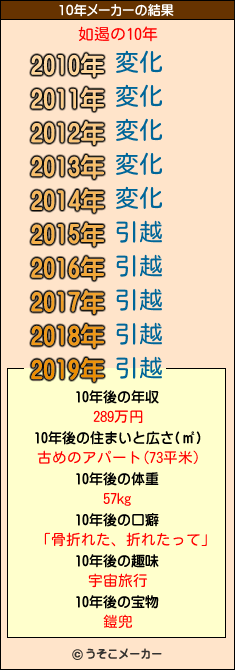 如遏の10年メーカー結果