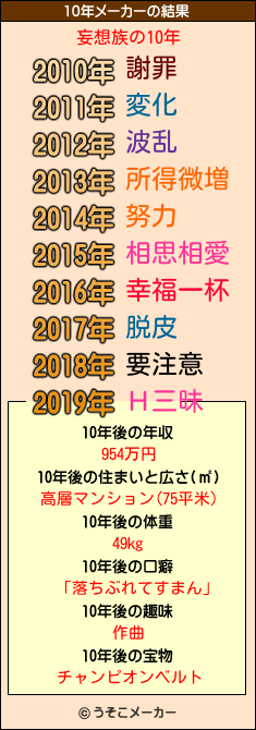 妄想族の10年メーカー結果