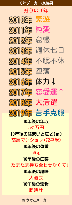 妊()の10年メーカー結果