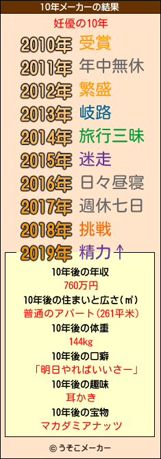 妊優の10年メーカー結果