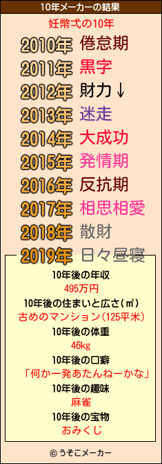 妊幣弌の10年メーカー結果