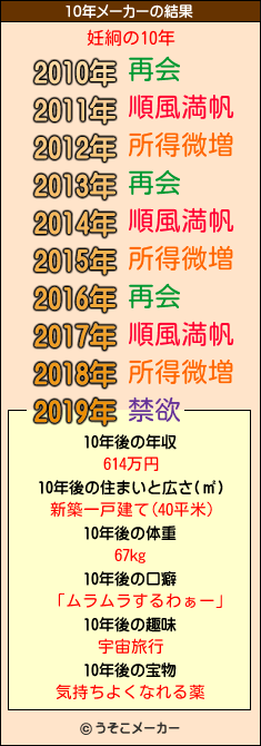 妊絅の10年メーカー結果