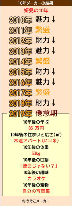 妍兒の10年メーカー結果