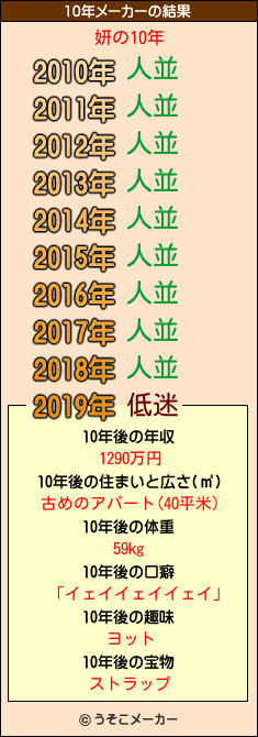 妍の10年メーカー結果