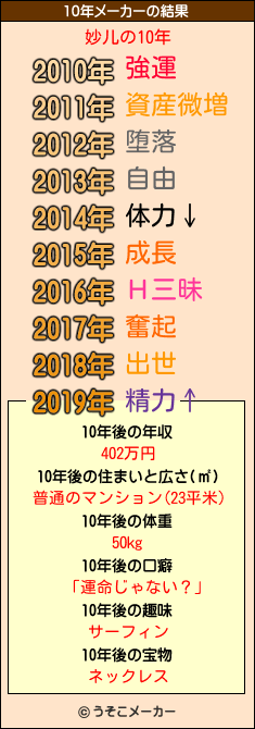 妙儿の10年メーカー結果