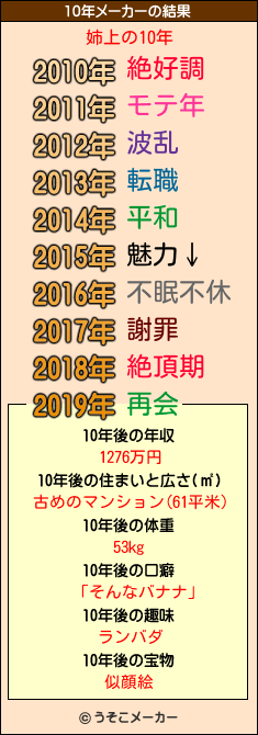 姉上の10年メーカー結果