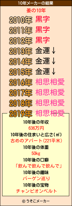 姜の10年メーカー結果