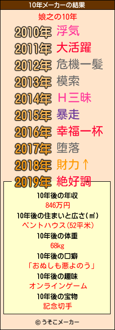 娘之の10年メーカー結果