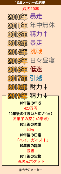 娵の10年メーカー結果