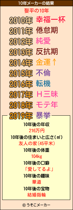 娶平の10年メーカー結果