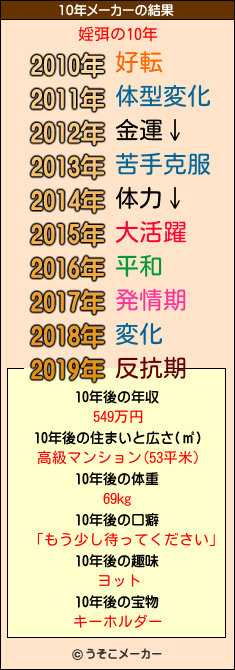 婬弭の10年メーカー結果