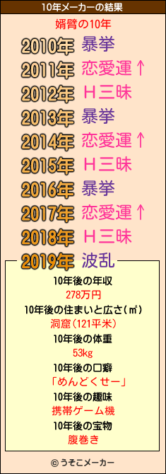 婿臂の10年メーカー結果