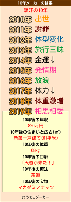 媛奸の10年メーカー結果