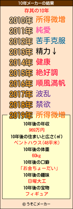 存其の10年メーカー結果