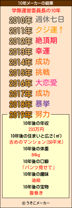 学際運営委員長の10年メーカー結果