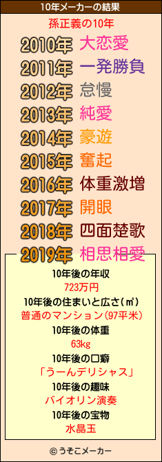 孫正義の10年メーカー結果