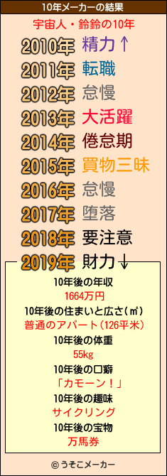宇宙人・鈴鈴の10年メーカー結果
