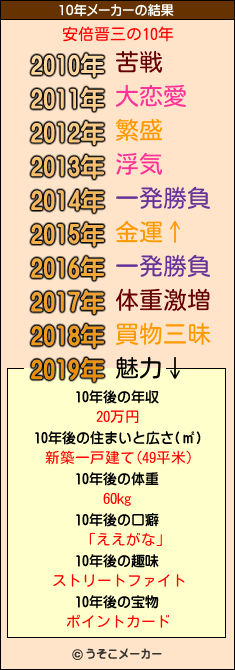 安倍晋三の10年メーカー結果