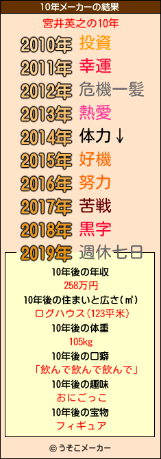 宮井英之の10年メーカー結果