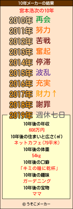 宮本浩次の10年メーカー結果