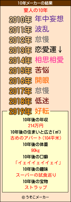 宴人の10年メーカー結果