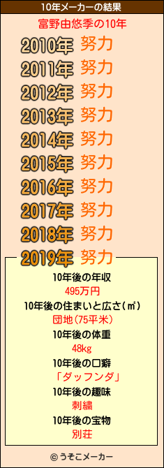 富野由悠季の10年メーカー結果