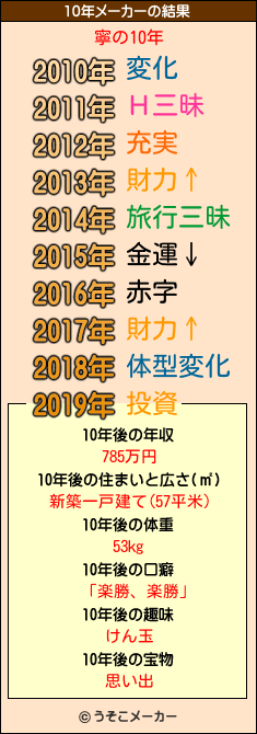寧の10年メーカー結果