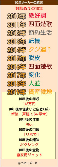 封獣ぬえの10年メーカー結果