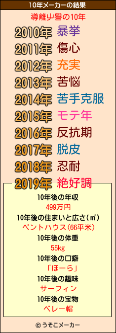 導離屮譽の10年メーカー結果