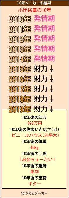 小出裕章の10年メーカー結果