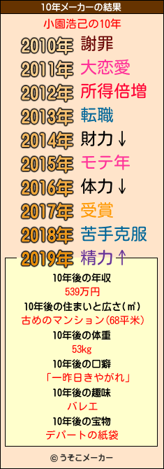 小園浩己の10年メーカー結果