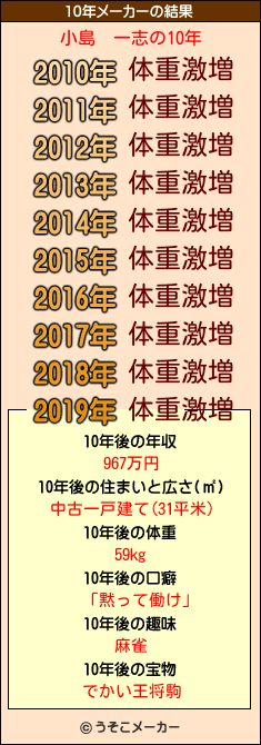 小島　一志の10年メーカー結果