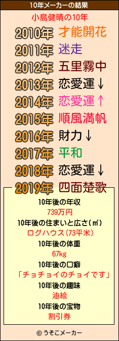 小島健晴の10年メーカー結果