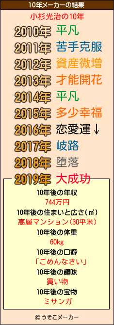 小杉光治の10年メーカー結果