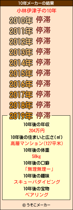 小林伊津子の10年メーカー結果