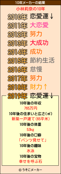 小林莉奈の10年メーカー結果